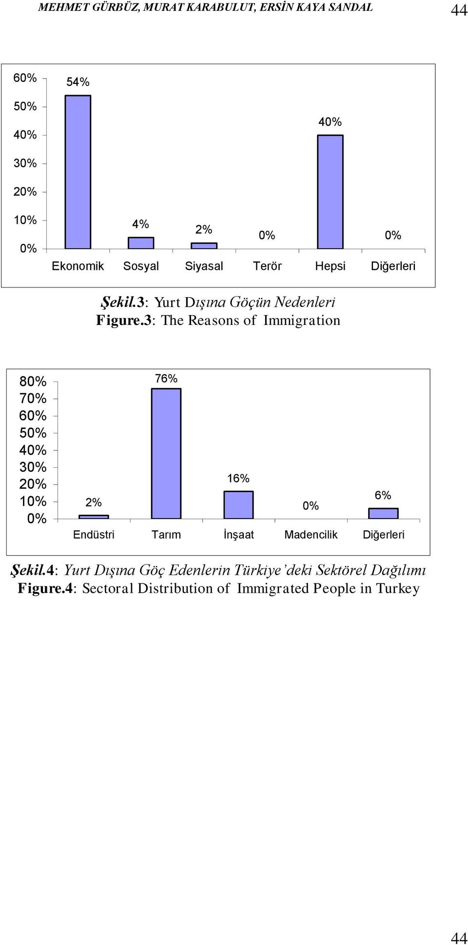 3: The Reasons of Immigration 8 7 6 5 4 3 2 1 76% 16% 2% 6% Endüstri Tarım İnşaat Madencilik