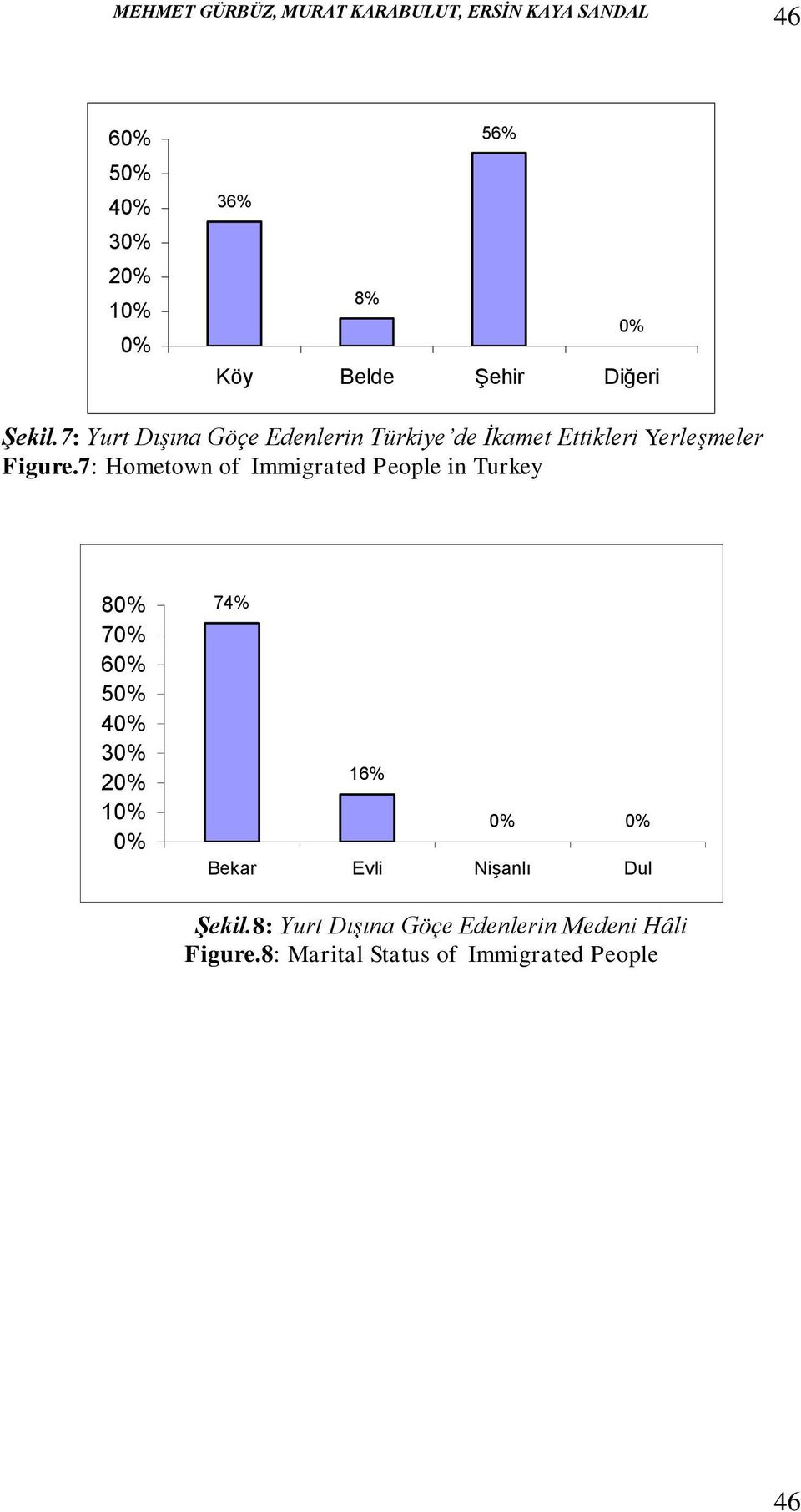 7: Hometown of Immigrated People in Turkey 8 7 6 5 4 3 2 1 74% 16% Bekar Evli Nişanlı Dul