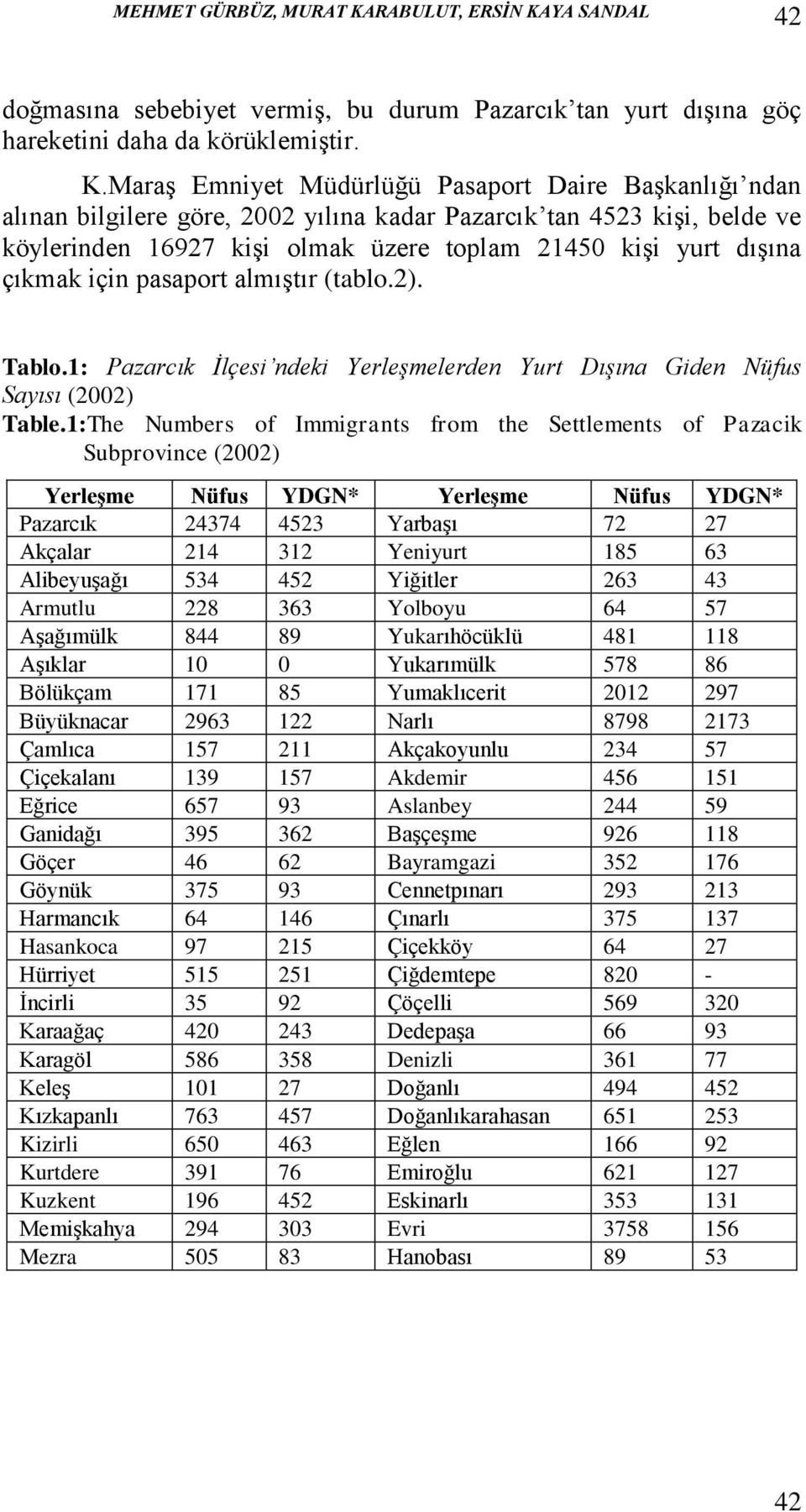 YA SANDAL 42 doğmasına sebebiyet vermiş, bu durum Pazarcık tan yurt dışına göç hareketini daha da körüklemiştir. K.