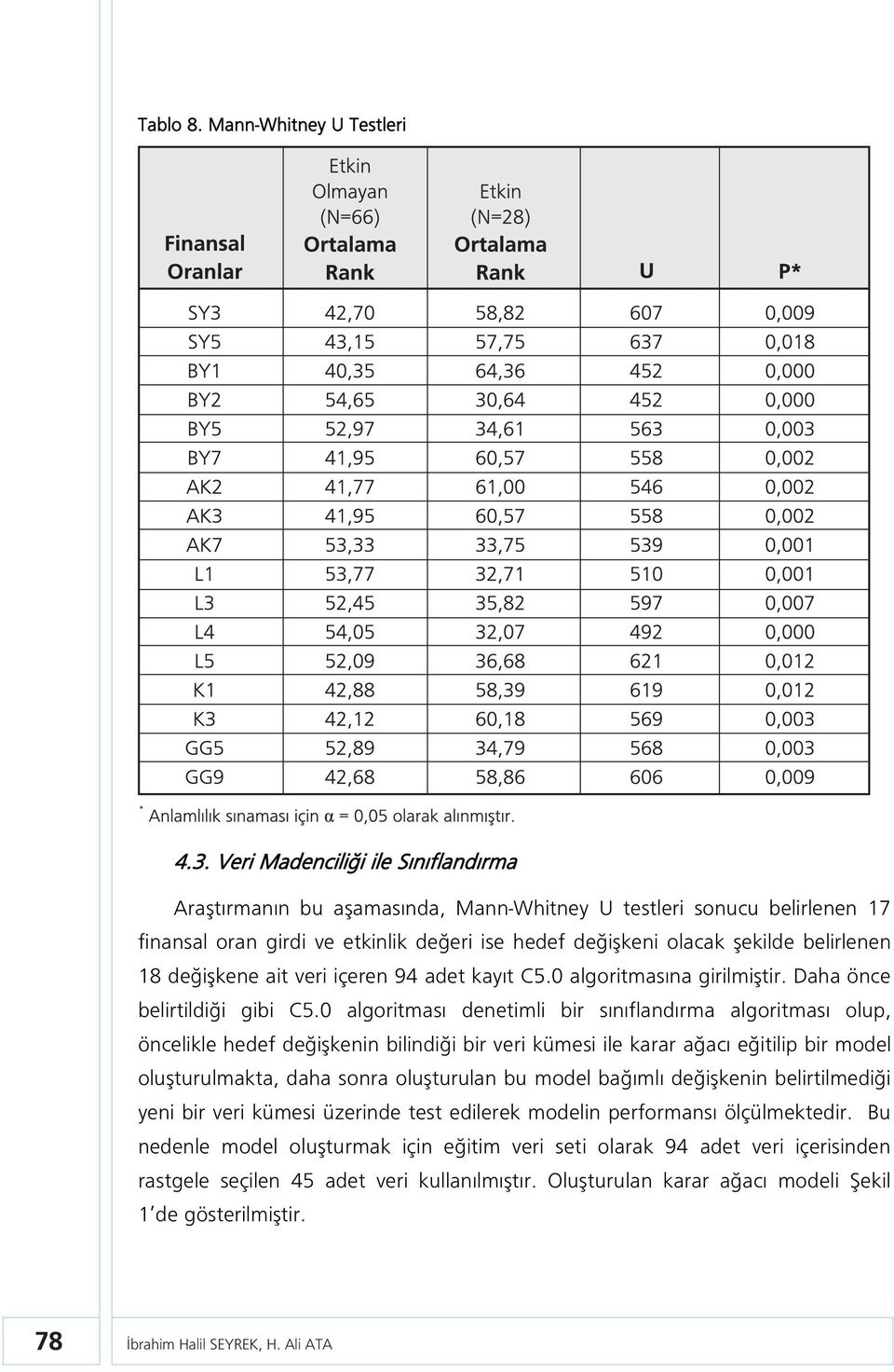 değişkene ait veri içeren 94 adet kayıt C5.0 algoritmasına girilmiştir. Daha önce belirtildiği gibi C5.