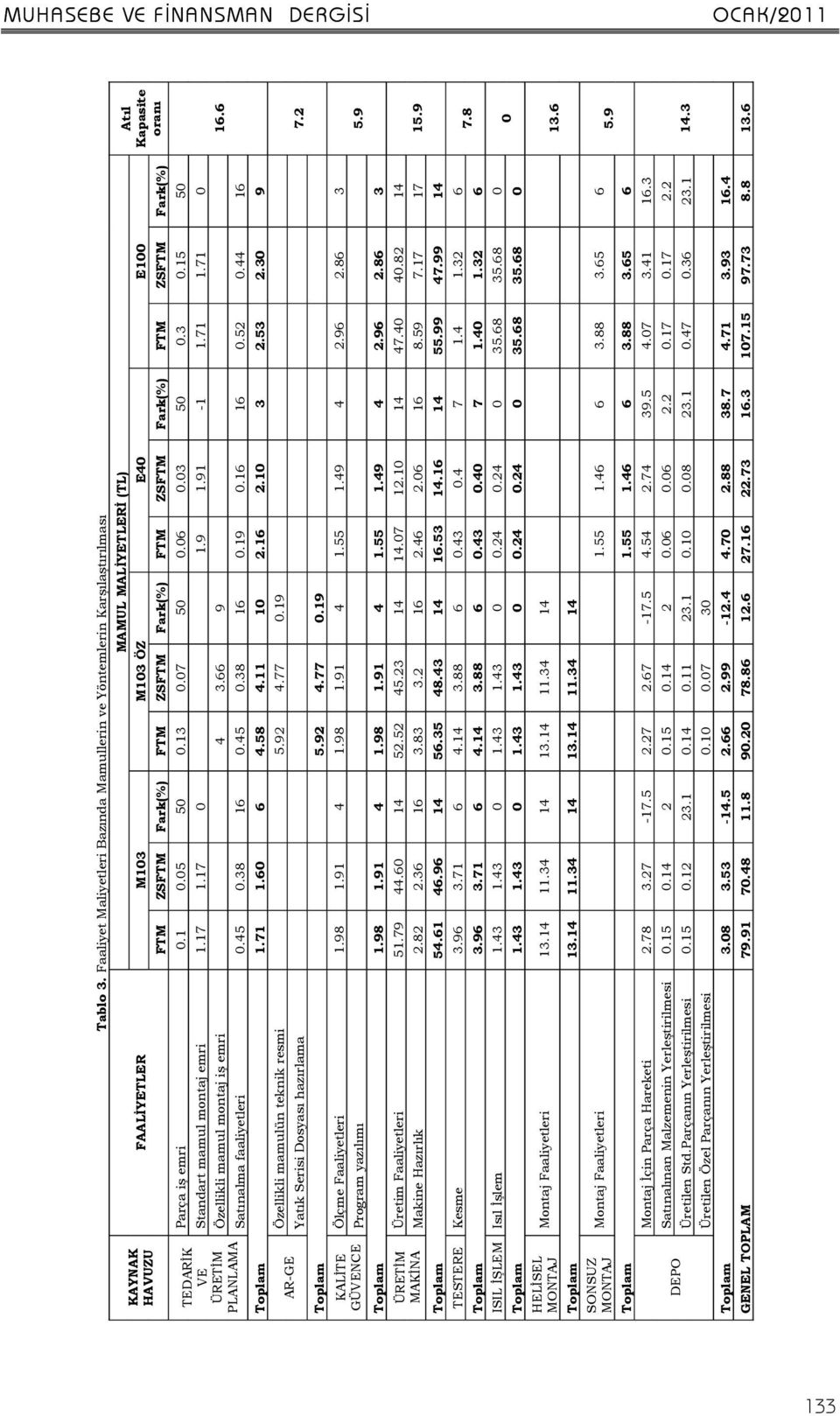 1 0.05 50 0.13 0.07 50 0.06 0.03 50 0.3 0.15 50 Standart mamul montaj emri 1.17 1.17 0 1.9 1.91-1 1.71 1.71 0 Özellikli mamul montaj iş emri 4 3.66 9 Satınalma faaliyetleri 0.45 0.38 16 0.45 0.38 16 0.19 0.