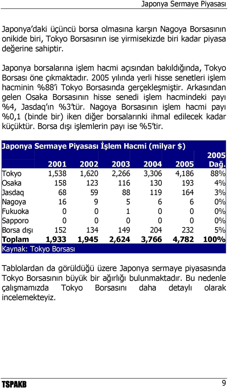 Arkasından gelen Osaka Borsasının hisse senedi işlem hacmindeki payı %4, Jasdaq ın %3 tür. Nagoya Borsasının işlem hacmi payı %0,1 (binde bir) iken diğer borsalarınki ihmal edilecek kadar küçüktür.