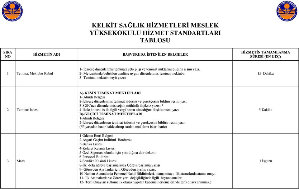 2- Mevzuatında belirtilen usulüne uygun düzenlenmiş teminat mektubu 3- Teminat mektubu teyit yazısı 15 Dakika 2 Teminat İadesi 3 Maaş A)-KESİN TEMİNAT MEKTUPLARI 1- Alındı Belgesi 2-İdarece