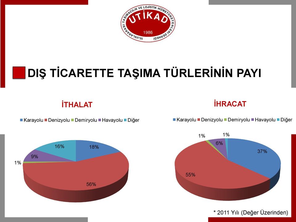 Karayolu Denizyolu Demiryolu Havayolu Diğer 1% 1%