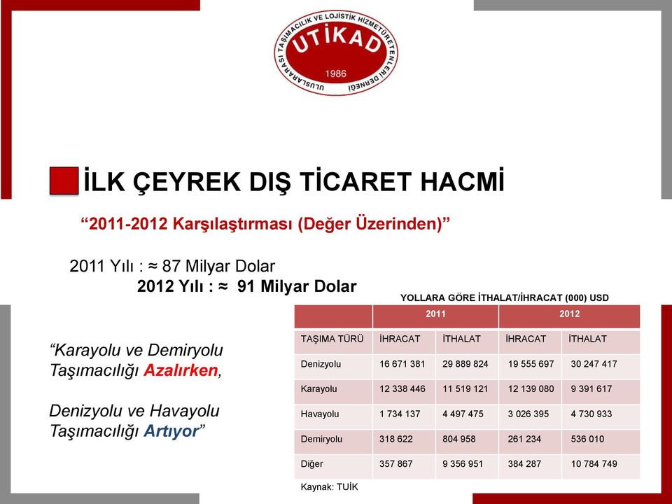 TÜRÜ İHRACAT İTHALAT İHRACAT İTHALAT Denizyolu 16 671 381 29 889 824 19 555 697 30 247 417 Karayolu 12 338 446 11 519 121 12 139 080 9 391