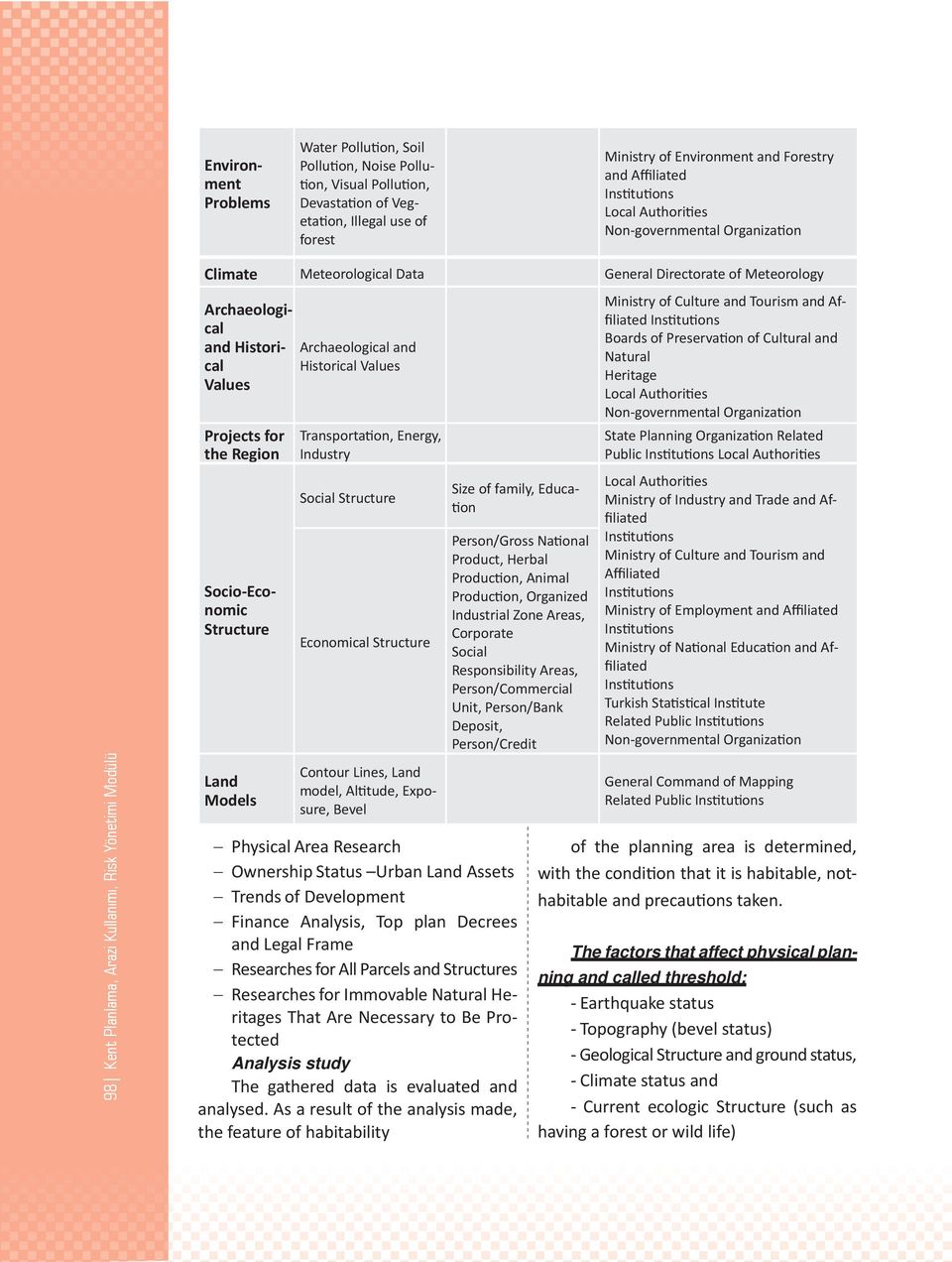 Education Socio-Economic Structure Archaeological and Historical Values Transportation, Energy, Industry Social Structure Economical Structure Person/Gross National Product, Herbal Production, Animal