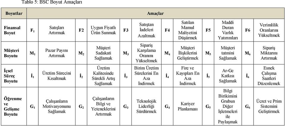 İadeleri Azaltmak F4 Satılan Mamul Maliyetini Düşürmek F5 Maddi Duran Varlık Yatırımları F6 Verimlilik Oranlarını Yükseltmek Müşteri Boyutu İçsel Süreç Boyutu Öğrenme ve Gelişme Boyutu M 1 İ 1 G 1