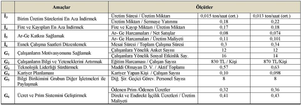 Satışlar 0,08 0,074 İ 5 Ar-Ge Katkısı Sağlamak Ar- Ge Harcamaları / Üretim Maliyeti 0,11 0,101 İ 6 Esnek Çalışma Saatleri Düzenlemek Mesai Süresi / Toplam Çalışma Süresi 0,3 0,34 Çalışanlara Yönelik