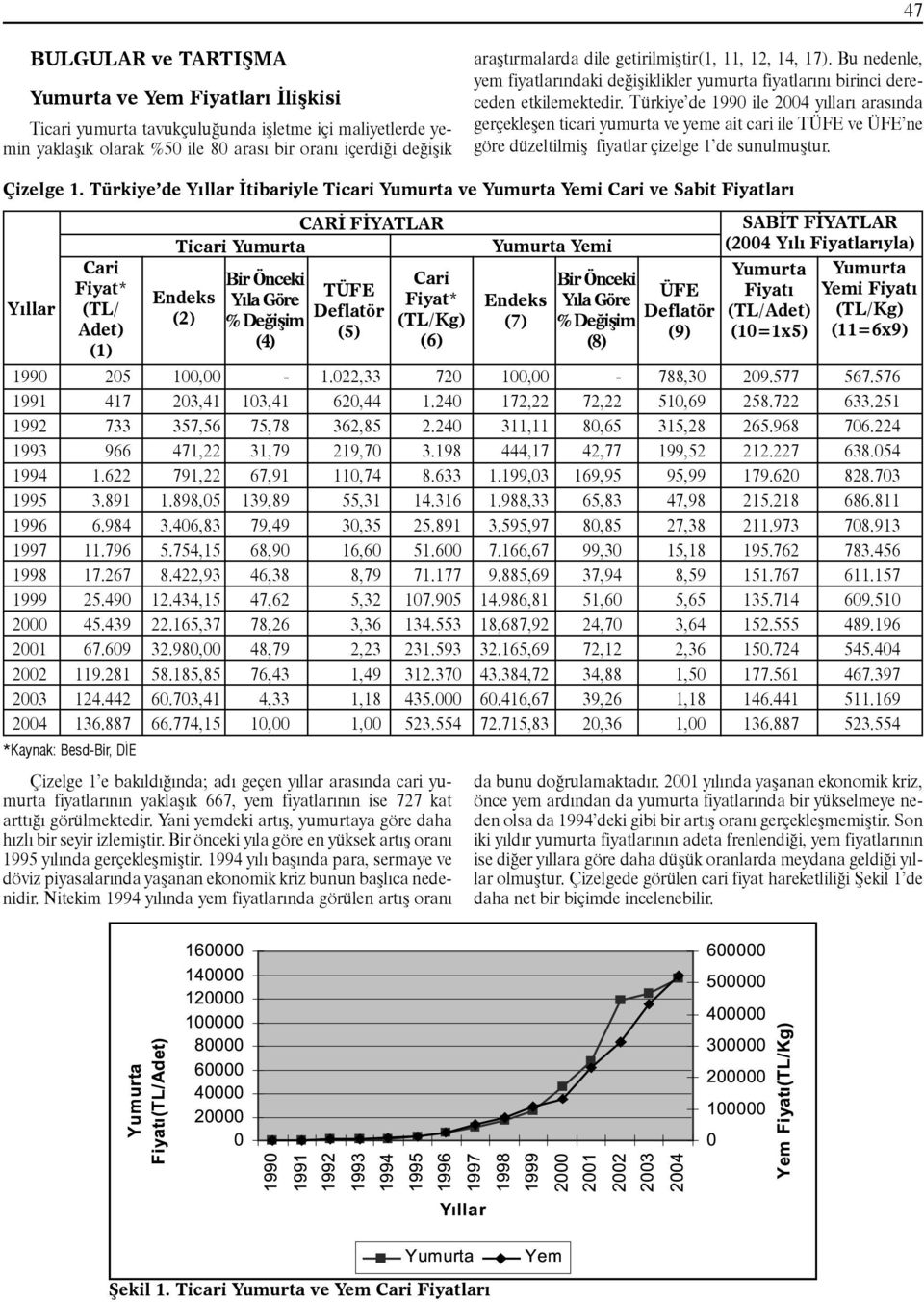 Türkiye de 1990 ile 2004 yılları arasında gerçekleşen ticari yumurta ve yeme ait cari ile TÜFE ve ÜFE ne göre düzeltilmiş fiyatlar çizelge 1 de sunulmuştur. Çizelge 1.