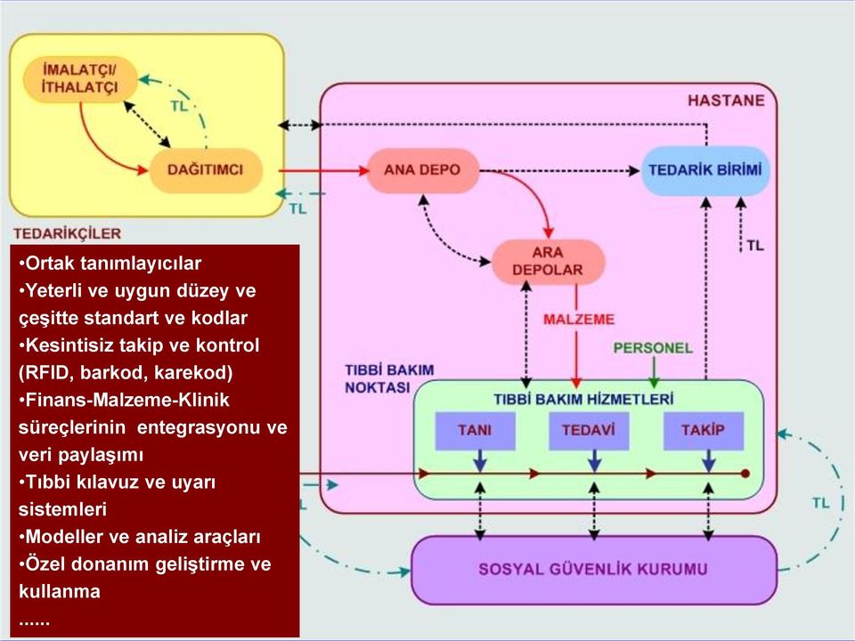 Finans-Malzeme-Klinik süreçlerinin entegrasyonu ve veri paylaşımı Tıbbi