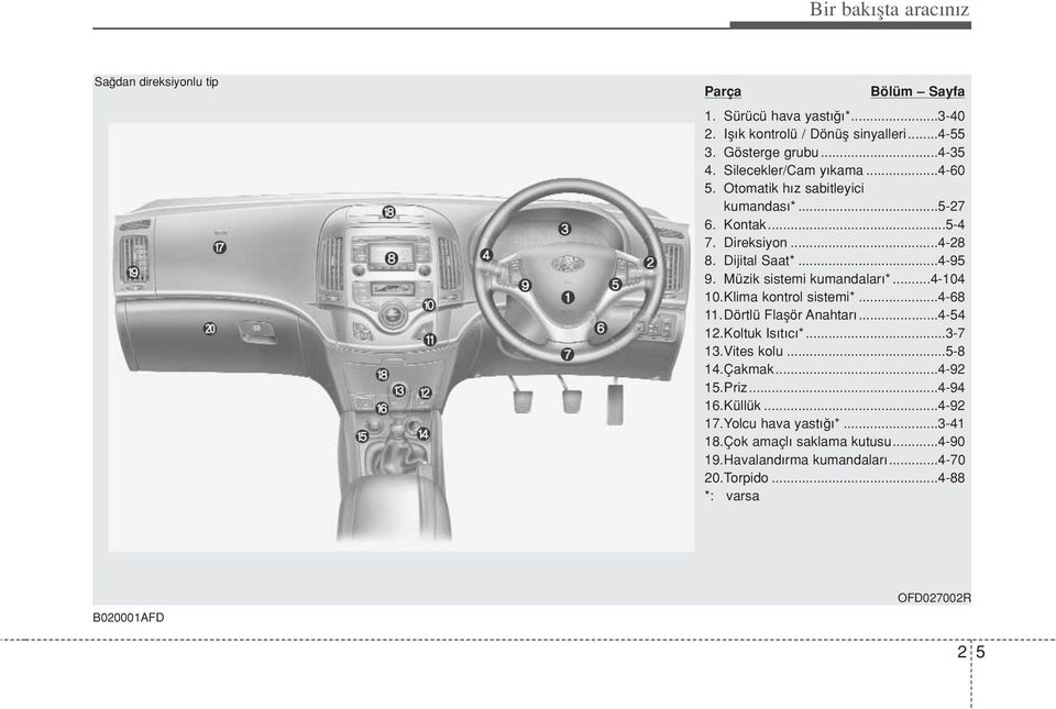 Müzik sistemi kumandalar *...4-104 10.Klima kontrol sistemi*...4-68 11.Dörtlü Flaflör Anahtar...4-54 12.Koltuk Is t c *...3-7 13.Vites kolu...5-8 14.Çakmak.