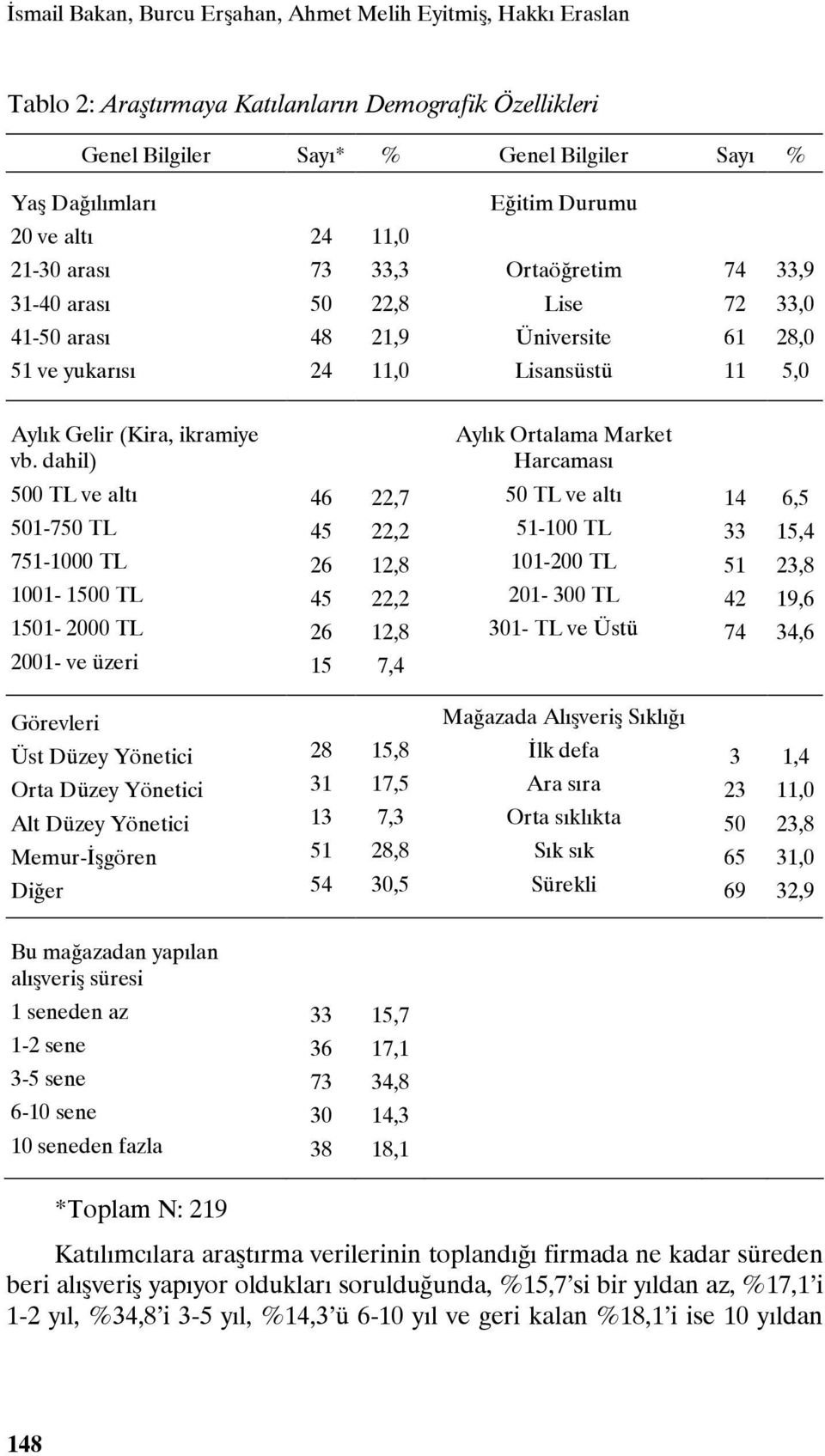 dahil) 500 TL ve altı 501-750 TL 751-1000 TL 1001-1500 TL 1501-2000 TL 2001- ve üzeri 46 45 26 45 26 15 22,7 22,2 12,8 22,2 12,8 7,4 Aylık Ortalama Market Harcaması 50 TL ve altı 51-100 TL 101-200 TL