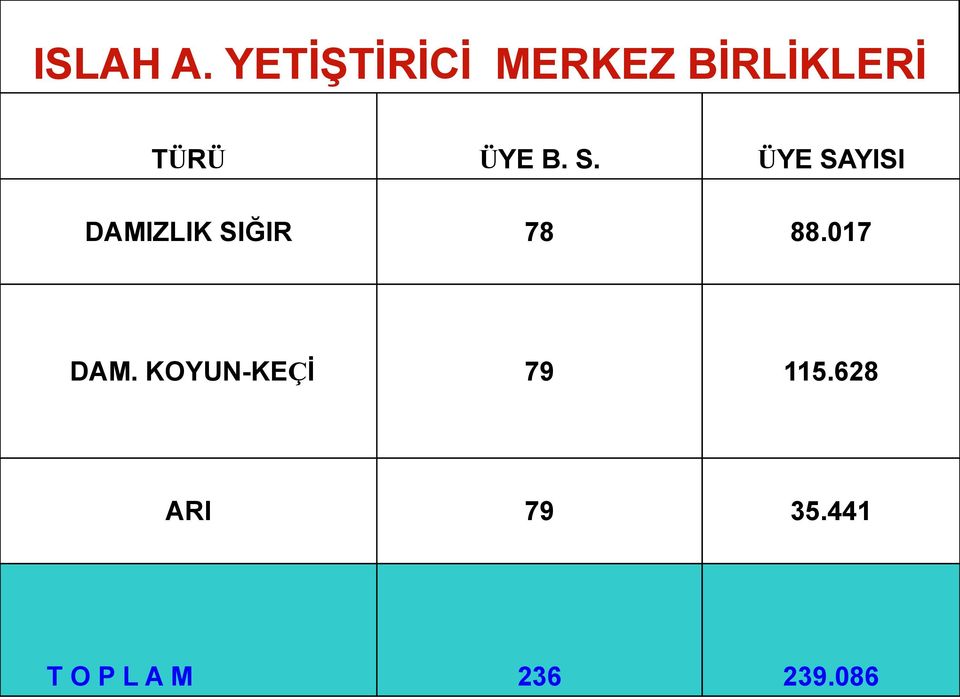 B. S. ÜYE SAYISI DAMIZLIK SIĞIR 78 88.