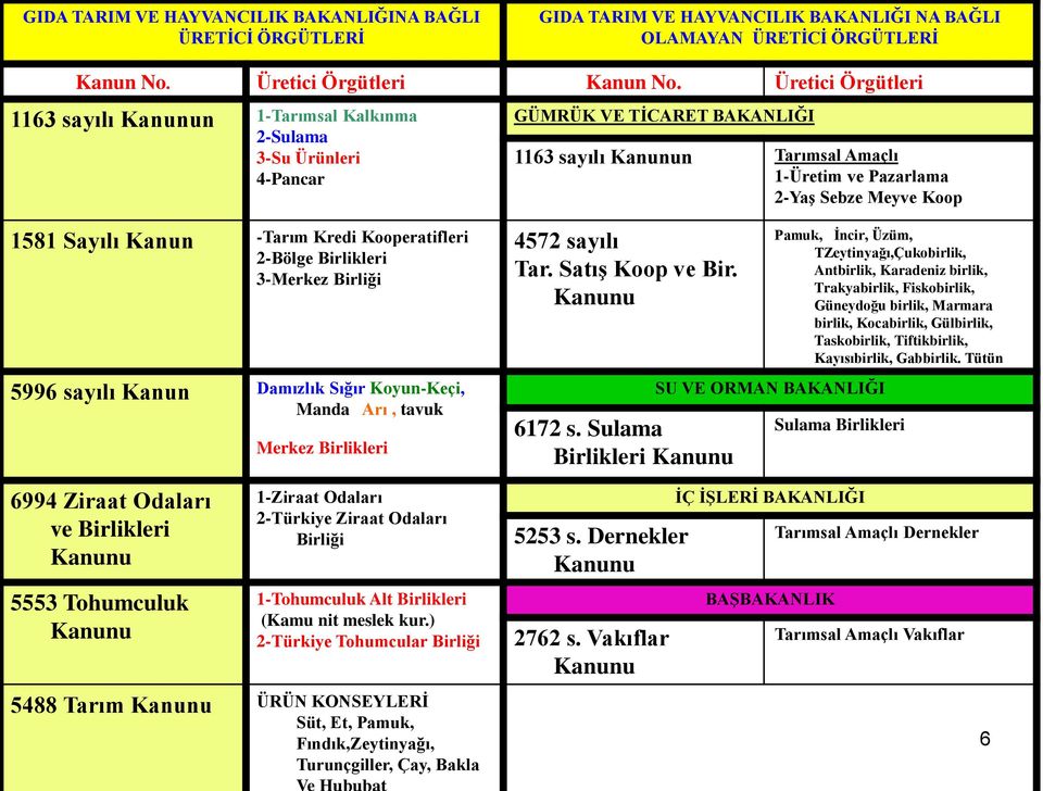 1581 Sayılı Kanun -Tarım Kredi Kooperatifleri 2-Bölge Birlikleri 3-Merkez Birliği 5996 sayılı Kanun Damızlık Sığır Koyun-Keçi, Manda Arı, tavuk 6994 Ziraat Odaları ve Birlikleri Kanunu 5553