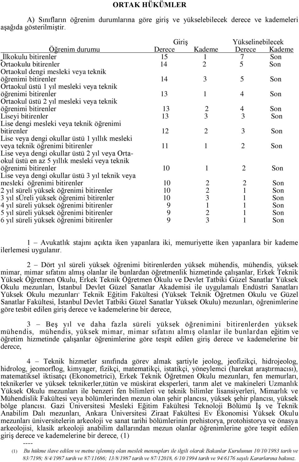 Ortaokul üstü 1 yıl mesleki veya teknik öğrenimi bitirenler 13 1 4 Son Ortaokul üstü 2 yıl mesleki veya teknik öğrenimi bitirenler 13 2 4 Son Liseyi bitirenler 13 3 3 Son Lise dengi mesleki veya