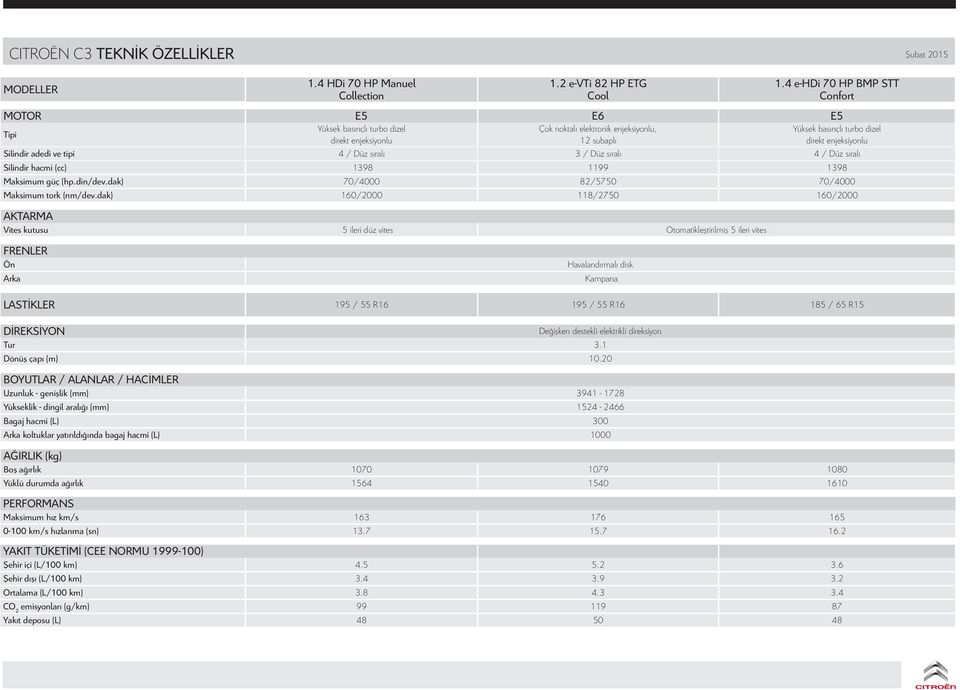 Silindir adedi ve tipi 4 / Düz sıralı 3 / Düz sıralı 4 / Düz sıralı Silindir hacmi (cc) 1398 1199 1398 Maksimum güç (hp.din/dev.dak) 70/4000 82/5750 70/4000 Maksimum tork (nm/dev.