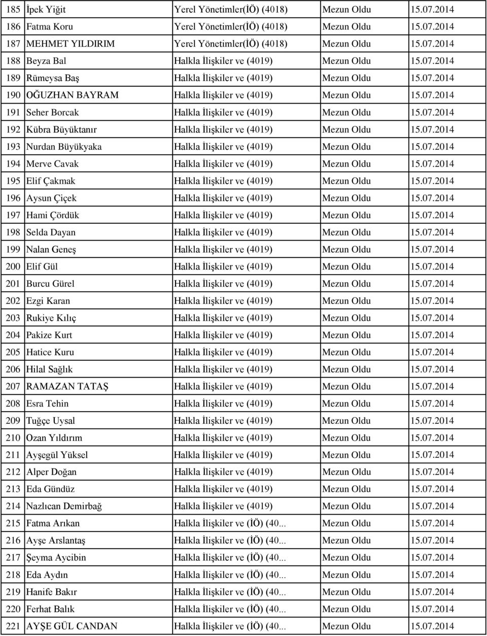 07.2014 192 Kübra Büyüktanır Halkla İlişkiler ve (4019) Mezun Oldu 15.07.2014 193 Nurdan Büyükyaka Halkla İlişkiler ve (4019) Mezun Oldu 15.07.2014 194 Merve Cavak Halkla İlişkiler ve (4019) Mezun Oldu 15.