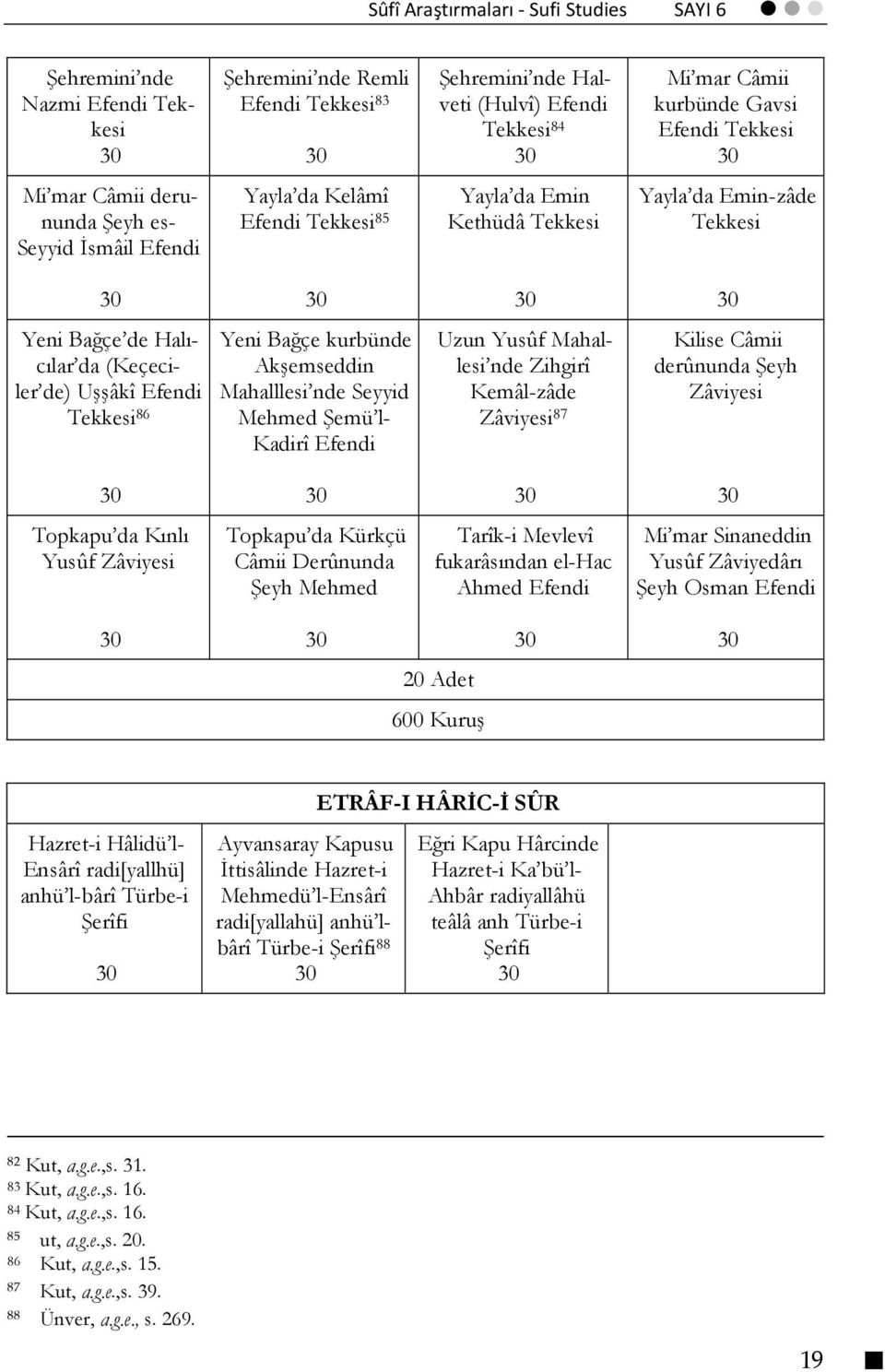 Seyyid Mehmed Şemü l- Kadirî Efendi Uzun Yusûf Mahallesi nde Zihgirî Kemâl-zâde Zâviyesi 87 Kilise Câmii derûnunda Şeyh Zâviyesi Topkapu da Kınlı Yusûf Zâviyesi Topkapu da Kürkçü Câmii Derûnunda Şeyh