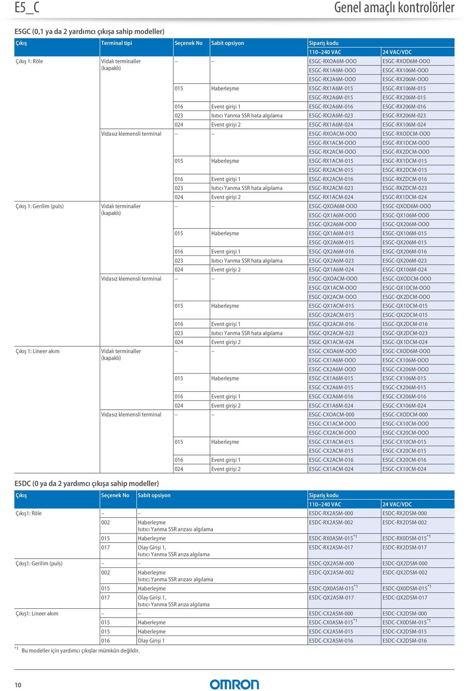 Haberleşme E5GC-RX1A6M-015 E5GC-RX106M-015 E5GC-RX2A6M-015 E5GC-RX206M-015 016 Event girişi 1 E5GC-RX2A6M-016 E5GC-RX206M-016 023 Isıtıcı Yanma SSR hata algılama E5GC-RX2A6M-023 E5GC-RX206M-023 024