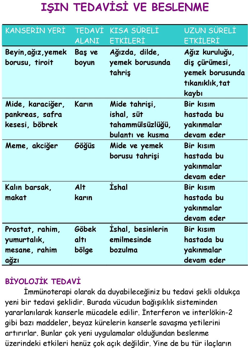 karın Göbek altı bölge İshal İshal, besinlerin emilmesinde bozulma UZUN SÜRELİ ETKİLERİ Ağız kuruluğu, diş çürümesi, yemek borusunda tıkanıklık,tat kaybı Bir kısım hastada bu yakınmalar devam eder