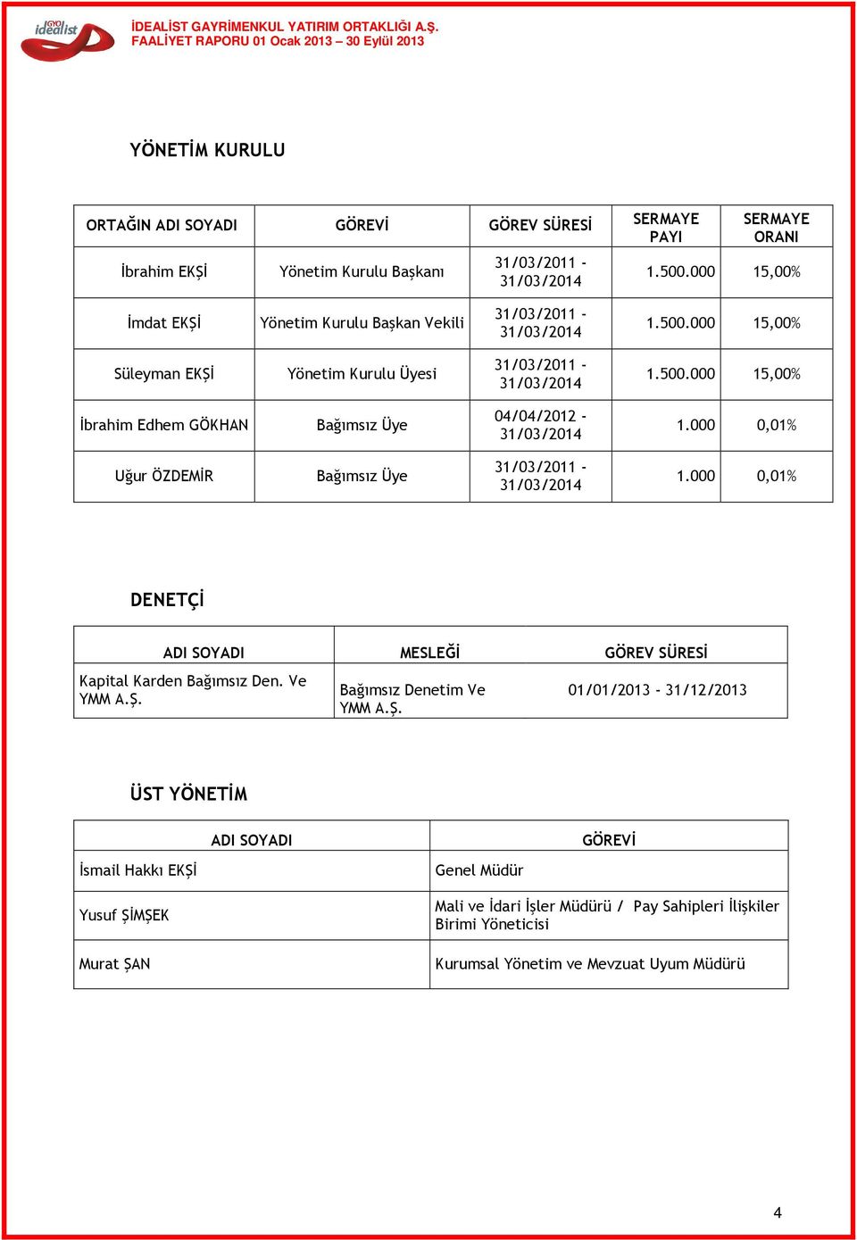 000 0,01% Uğur ÖZDEMİR Bağımsız Üye 31/03/2011-31/03/2014 1.000 0,01% DENETÇİ ADI SOYADI MESLEĞİ GÖREV SÜRESİ Kapital Karden Bağımsız Den. Ve YMM A.Ş.