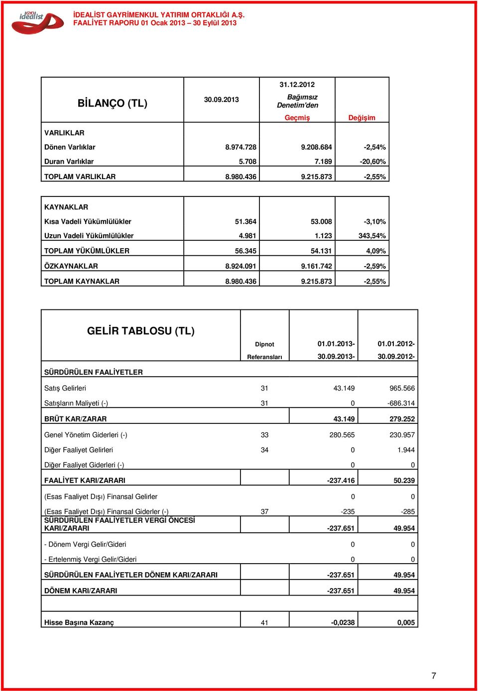 742-2,59% TOPLAM KAYNAKLAR 8.980.436 9.215.873-2,55% GELİR TABLOSU (TL) Dipnot 01.01.2013-01.01.2012- Referansları 30.09.2013-30.09.2012- SÜRDÜRÜLEN FAALİYETLER Satış Gelirleri 31 43.149 965.