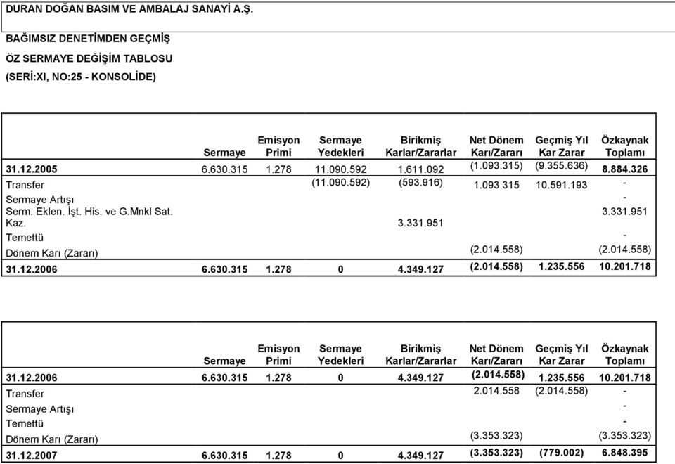 Toplamı 31.12.2005 6.630.315 1.278 11.090.592 1.611.092 (1.093.315) (9.355.636) 8.884.326 Transfer (11.090.592) (593.916) 1.093.315 10.591.193 - Sermaye Artışı - Serm. Eklen. İşt. His. ve G.Mnkl Sat.