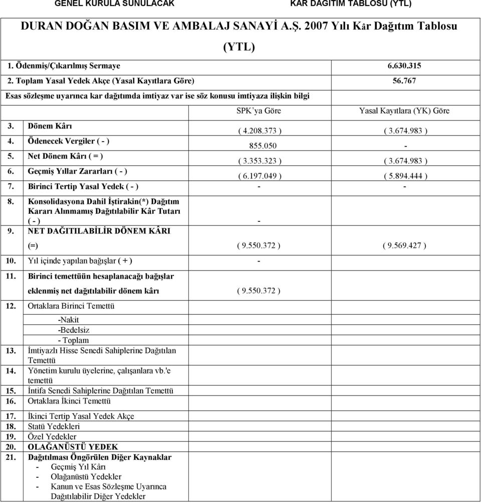 208.373 ) ( 3.674.983 ) 4. Ödenecek Vergiler ( - ) 855.050-5. Net Dönem Kârı ( = ) ( 3.353.323 ) ( 3.674.983 ) 6. Geçmiş Yıllar Zararları ( - ) ( 6.197.049 ) ( 5.894.444 ) 7.