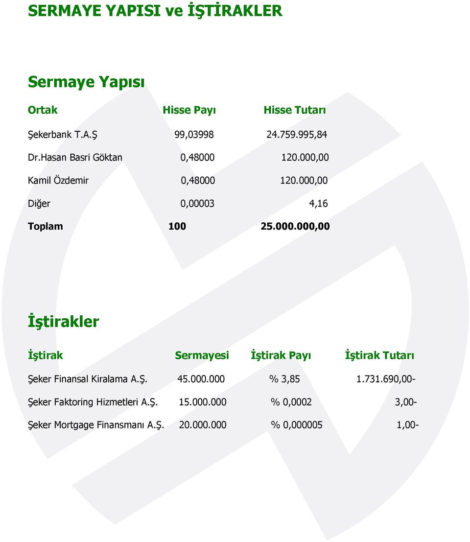 Ş. 45.000.000 % 3,85 1.731.690,00- Şeker Faktoring Hizmetleri A.Ş. 15.000.000 % 0,0002 3,00- Şeker Mortgage Finansmanı A.