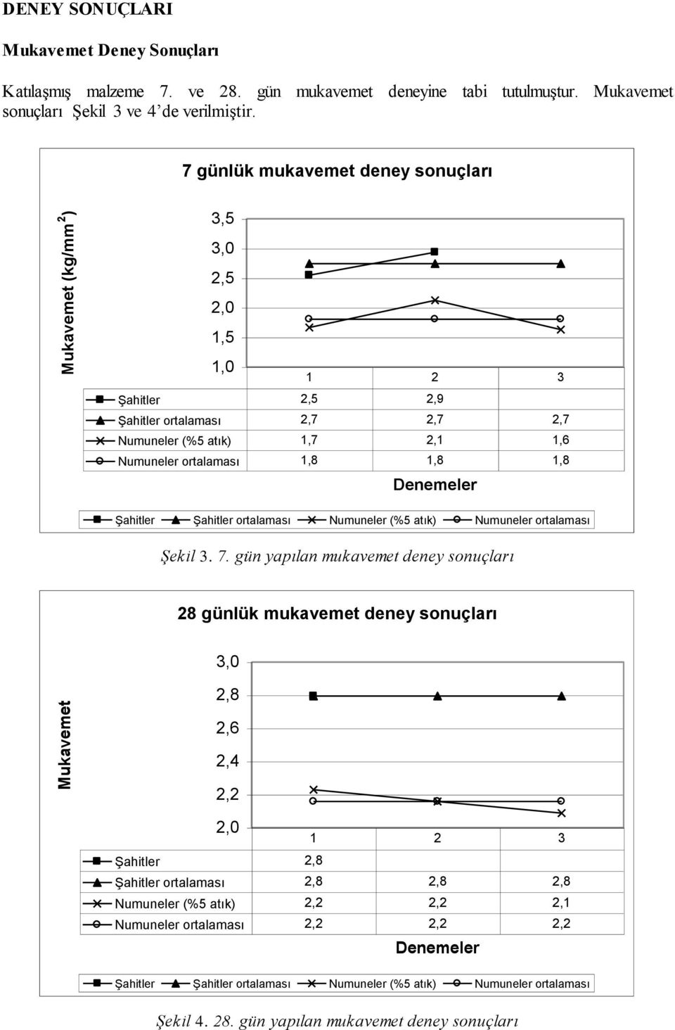 Şahitler ortalaması Numuneler (%5 atık) Numuneler ortalaması Şekil 3. 7.