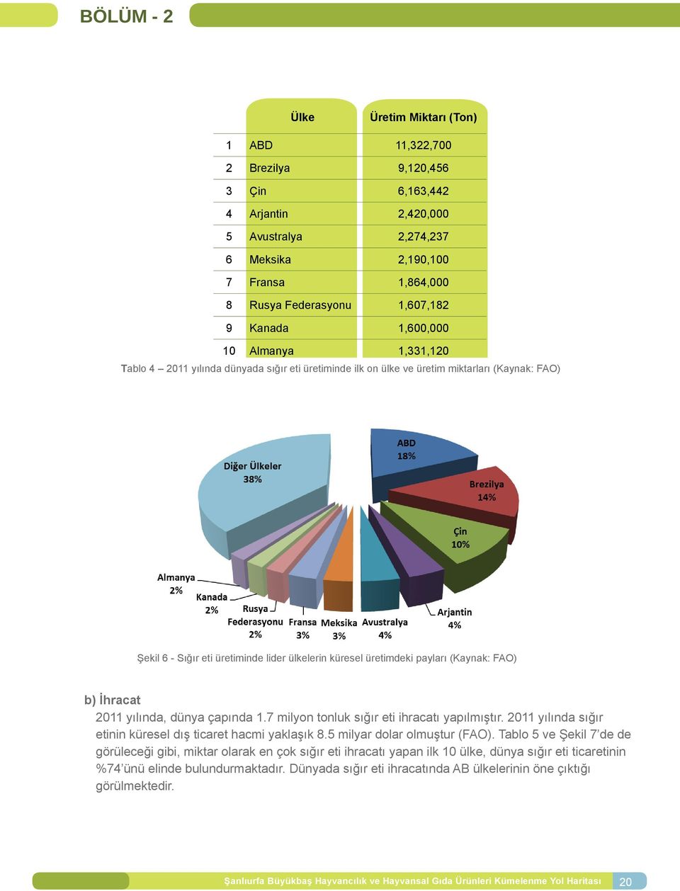 küresel üretimdeki payları (Kaynak: FAO) b) İhracat 2011 yılında, dünya çapında 1.7 milyon tonluk sığır eti ihracatı yapılmıştır. 2011 yılında sığır etinin küresel dış ticaret hacmi yaklaşık 8.