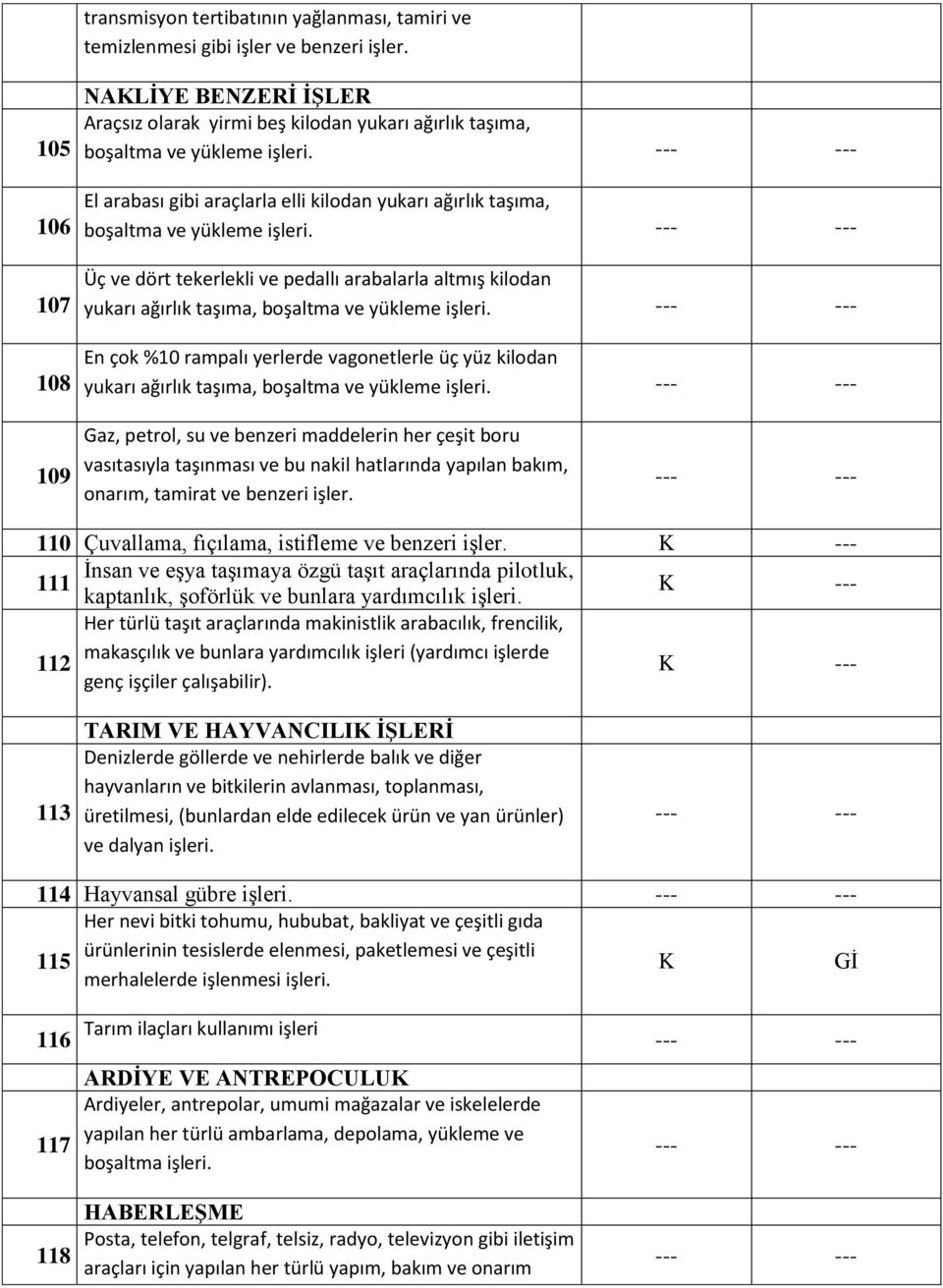 El arabası gibi araçlarla elli kilodan yukarı ağırlık taşıma, boşaltma ve yükleme işleri. Üç ve dört tekerlekli ve pedallı arabalarla altmış kilodan yukarı ağırlık taşıma, boşaltma ve yükleme işleri.