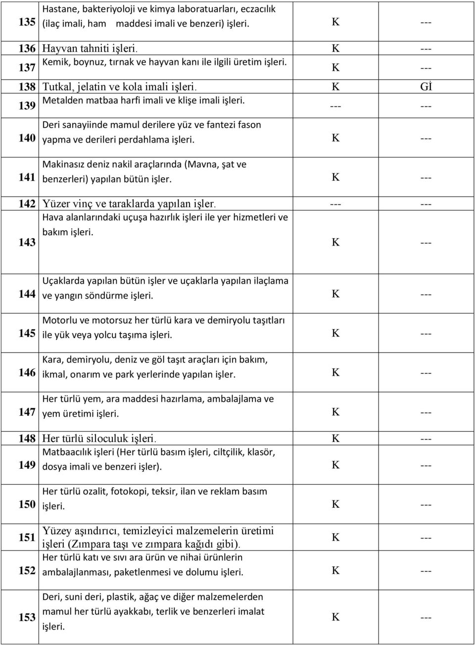 140 Deri sanayiinde mamul derilere yüz ve fantezi fason yapma ve derileri perdahlama işleri. 141 Makinasız deniz nakil araçlarında (Mavna, şat ve benzerleri) yapılan bütün işler.