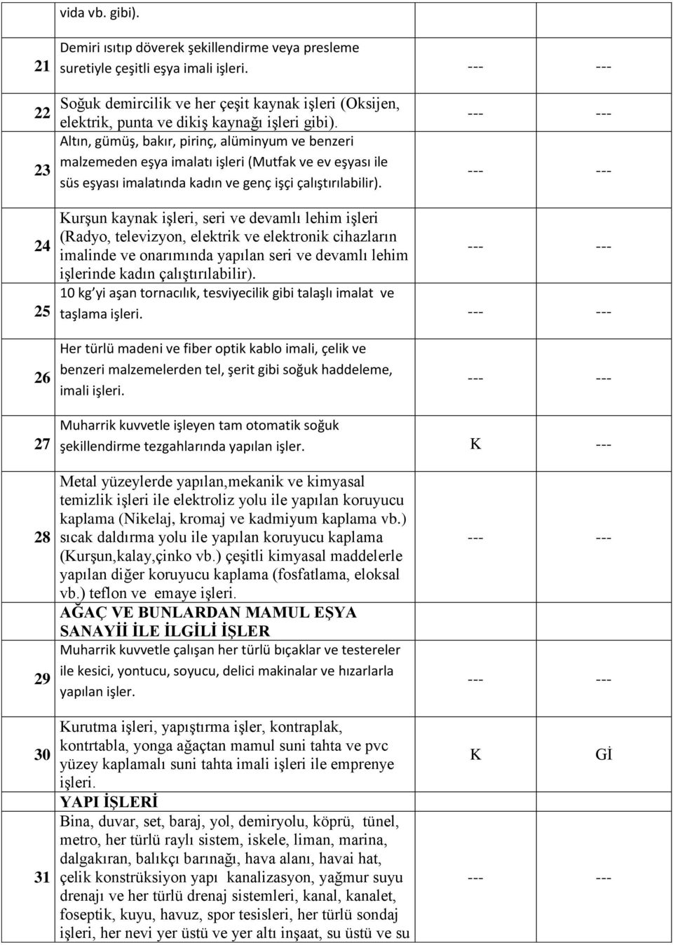 Altın, gümüş, bakır, pirinç, alüminyum ve benzeri malzemeden eşya imalatı işleri (Mutfak ve ev eşyası ile süs eşyası imalatında kadın ve genç işçi çalıştırılabilir).