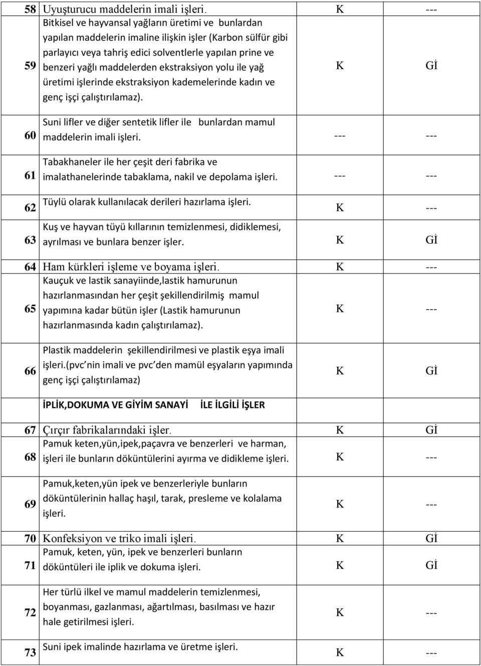 ekstraksiyon yolu ile yağ üretimi işlerinde ekstraksiyon kademelerinde kadın ve genç işçi çalıştırılamaz). K Gİ 60 61 Suni lifler ve diğer sentetik lifler ile bunlardan mamul maddelerin imali işleri.