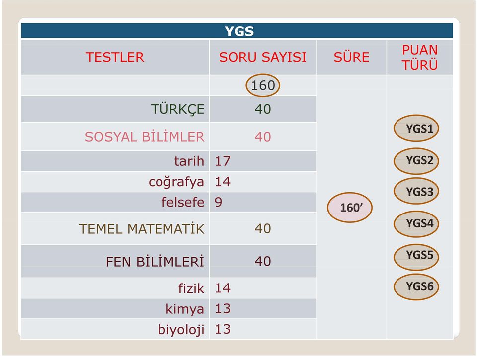 MATEMATİKİ 40 FEN BİLİMLERİ 40 fizik 14 kimya 13