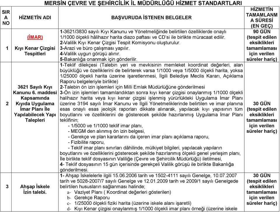 diazo paftası ve CD si ile birlikte müracaat edilir. 2-Valilik Kıyı Kenar Çizgisi Tespit Komisyonu oluşturulur. 3-Arazi ve büro çalışması yapılır. 4-Valilik uygun görüşü alınır.