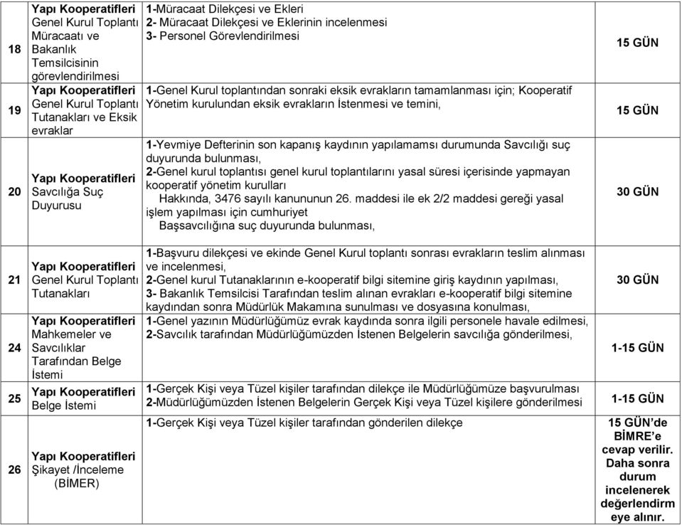 Görevlendirilmesi 1-Genel Kurul toplantından sonraki eksik evrakların tamamlanması için; Kooperatif Yönetim kurulundan eksik evrakların İstenmesi ve temini, 1-Yevmiye Defterinin son kapanış kaydının