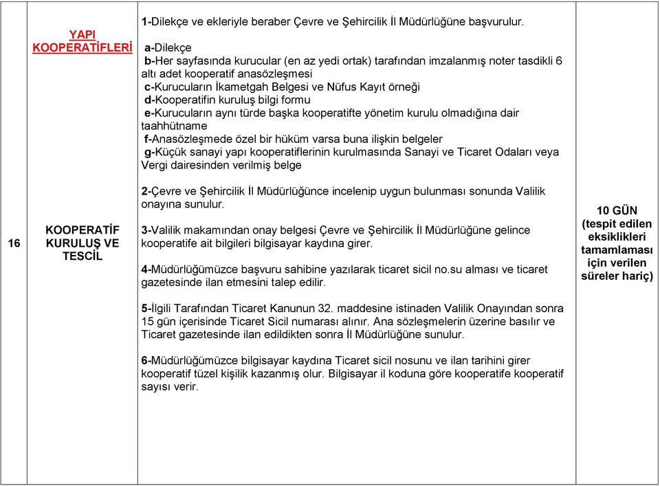 kuruluş bilgi formu e-kurucuların aynı türde başka kooperatifte yönetim kurulu olmadığına dair taahhütname f-anasözleşmede özel bir hüküm varsa buna ilişkin belgeler g-küçük sanayi yapı