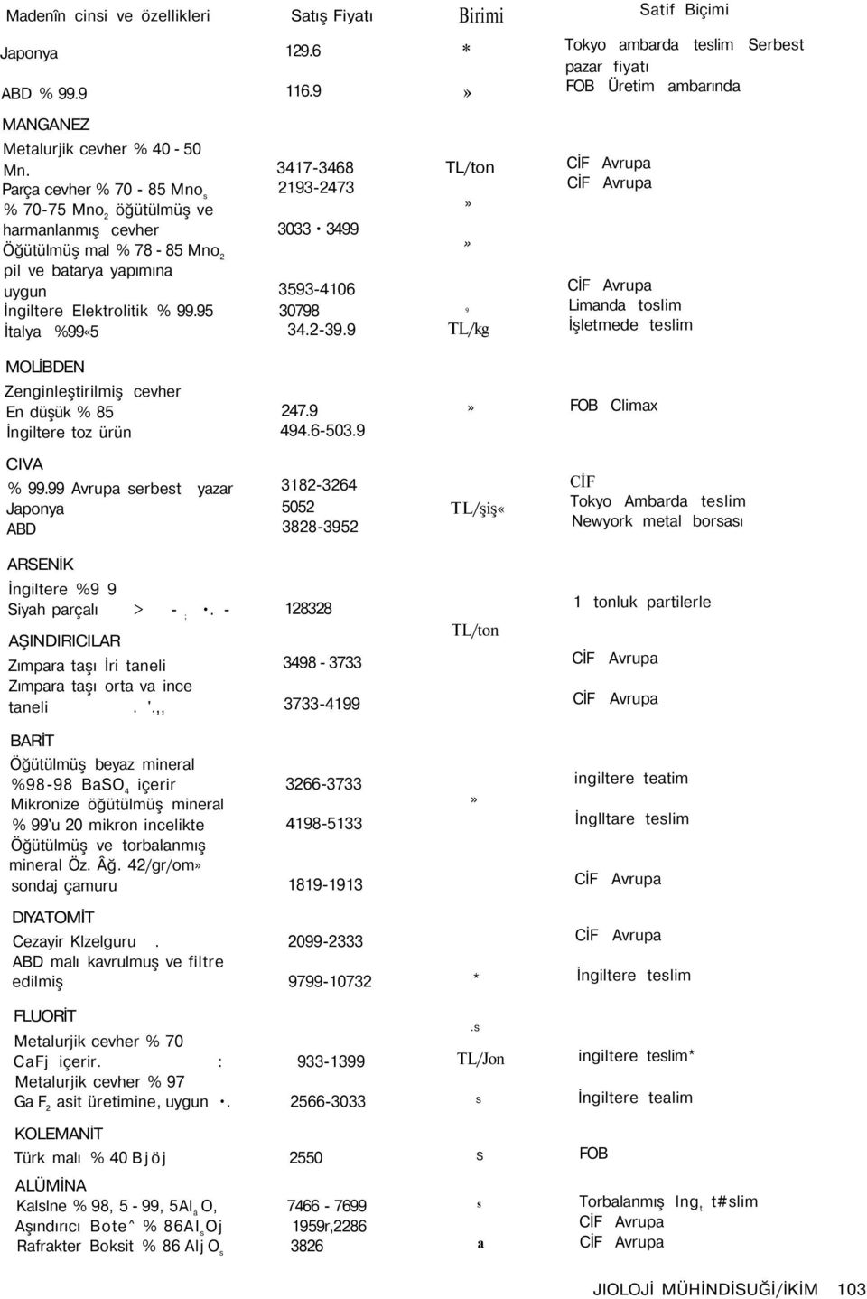 95 İtalya %99«5 3417-3468 2193-2473 3033 3499 3593-4106 30798 34.2-39.9 9 Limanda toslim MOLİBDEN Zenginleştirilmiş cevher En düşük % 85 İngiltere toz ürün 247.9 494.6-503.9 Climax CIVA % 99.