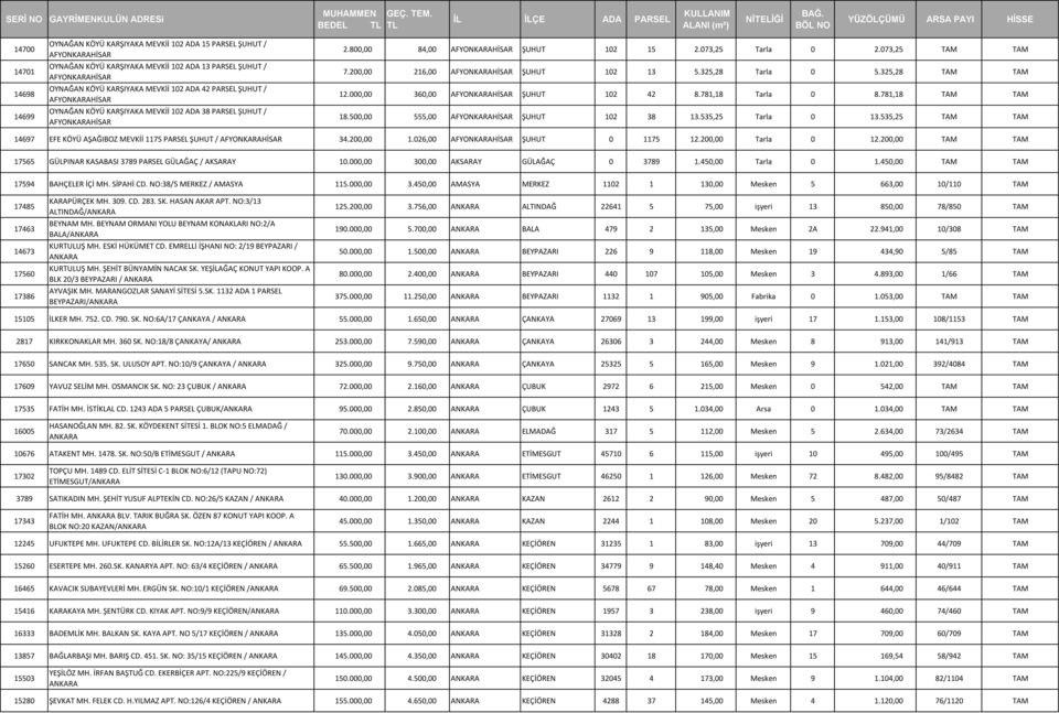 000,00 360,00 ŞUHUT 102 42 8.781,18 Tarla 0 8.781,18 TAM TAM 18.500,00 555,00 ŞUHUT 102 38 13.535,25 Tarla 0 13.535,25 TAM TAM 14697 EFE KÖYÜ AŞAĞIBOZ MEVKİİ 1175 PARSEL ŞUHUT / 34.200,00 1.