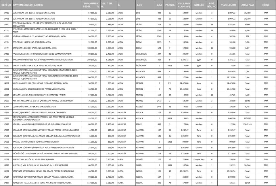 385,00 AYDIN DİDİM 709 11 122,00 Mesken 19 2.551,98 4/334 TAM 87.500,00 2.625,00 AYDIN DİDİM 1548 18 81,00 Mesken 13 543,80 6/80 TAM 12625 YENİ MH. ORTAOKUL CD. KIDAN APT. NO:47/4 DİDİM / AYDIN 90.