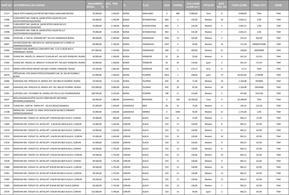 ŞAHİN SİTESİ A BLOK NO:2/7 MUSTAFAKEMALPAŞA/BURSA 65.000,00 1.950,00 BURSA M KEMALPAŞA 863 3 135,00 Mesken 10 2.602,21 1/30 TAM 70.000,00 2.100,00 BURSA M KEMALPAŞA 863 3 135,00 Mesken 5 2.