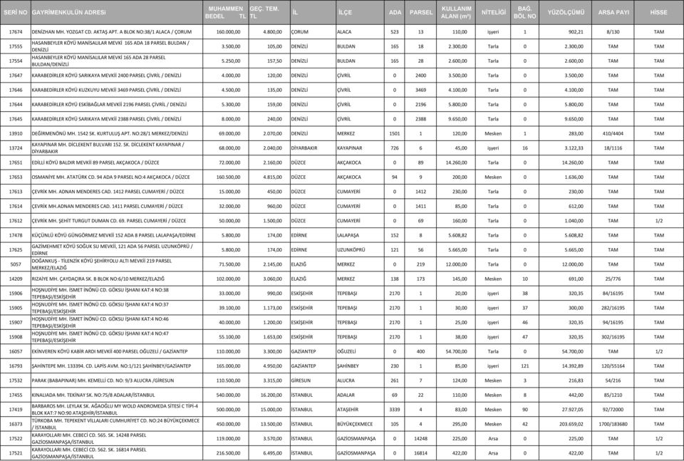 BULDAN/DENİZLİ 3.500,00 105,00 DENİZLİ BULDAN 165 18 2.300,00 Tarla 0 2.300,00 TAM TAM 5.250,00 157,50 DENİZLİ BULDAN 165 28 2.600,00 Tarla 0 2.