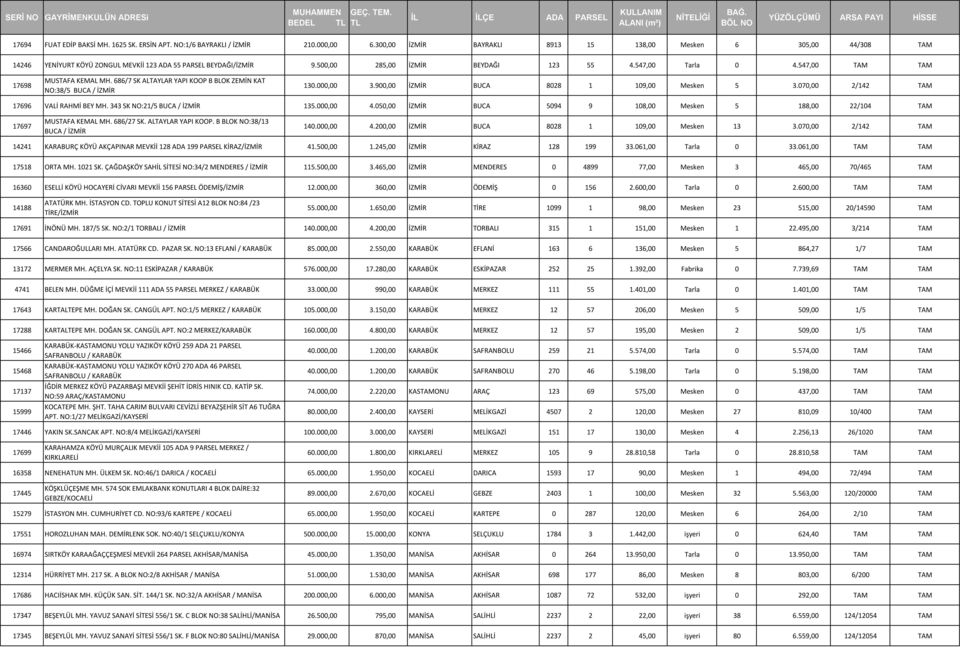 547,00 TAM TAM 17698 MUSTAFA KEMAL MH. 686/7 SK ALTAYLAR YAPI KOOP B BLOK ZEMİN KAT NO:38/5 BUCA / İZMİR 130.000,00 3.900,00 İZMİR BUCA 8028 1 109,00 Mesken 5 3.