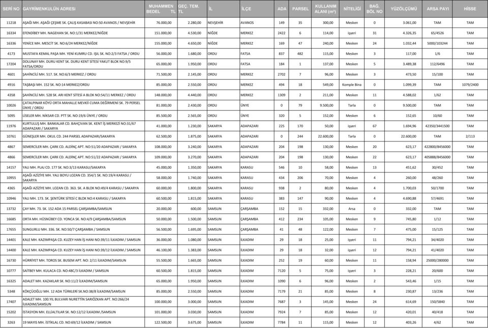 032,44 5000/103244 TAM 4173 MUSTAFA KEMAL PAŞA MH. YENİ KUMRU CD. IŞIL SK. NO:2/3 FATSA / ORDU 56.000,00 1.680,00 ORDU FATSA 837 482 115,00 Mesken 3 117,00 1/6 TAM 17204 DOLUNAY MH. DURU KENT SK.