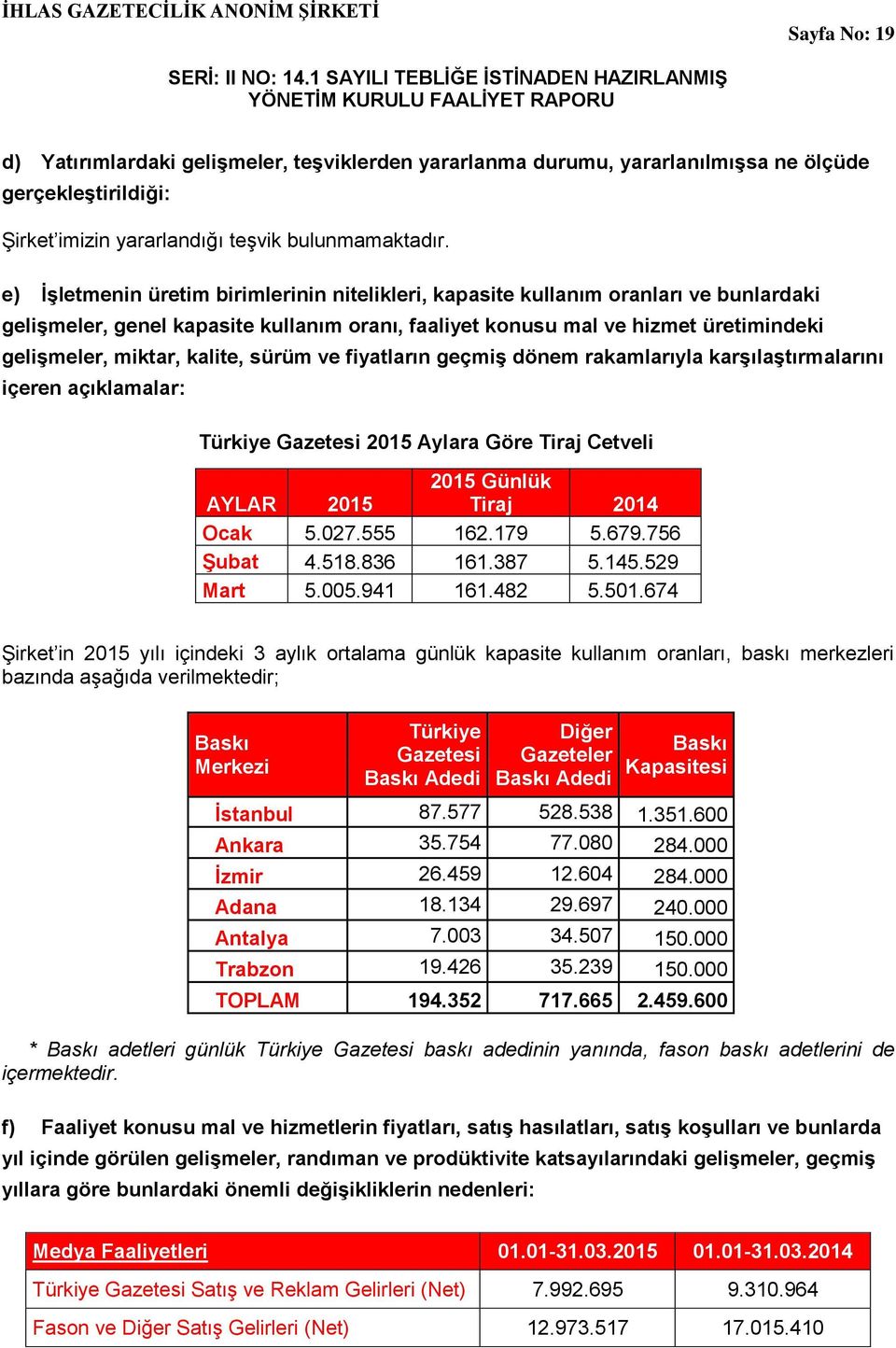 kalite, sürüm ve fiyatların geçmiş dönem rakamlarıyla karşılaştırmalarını içeren açıklamalar: Türkiye Gazetesi 2015 Aylara Göre Tiraj Cetveli AYLAR 2015 2015 Günlük Tiraj 2014 Ocak 5.027.555 162.