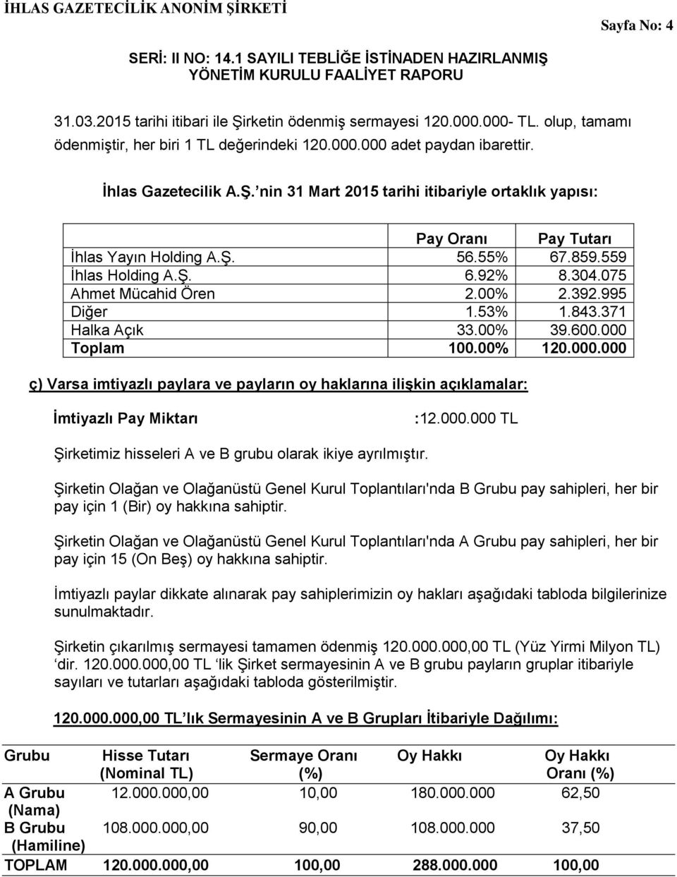 Toplam 100.00% 120.000.000 ç) Varsa imtiyazlı paylara ve payların oy haklarına ilişkin açıklamalar: İmtiyazlı Pay Miktarı :12.000.000 TL Şirketimiz hisseleri A ve B grubu olarak ikiye ayrılmıştır.