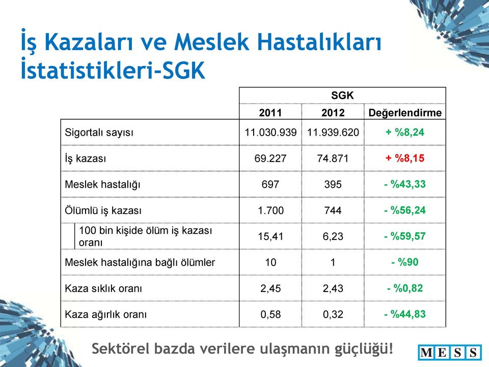 700 744 - %56,24 100 bin kişide ölüm iş kazası oranı 15,41 6,23 - %59,57 Meslek hastalığına bağlı ölümler 10 1