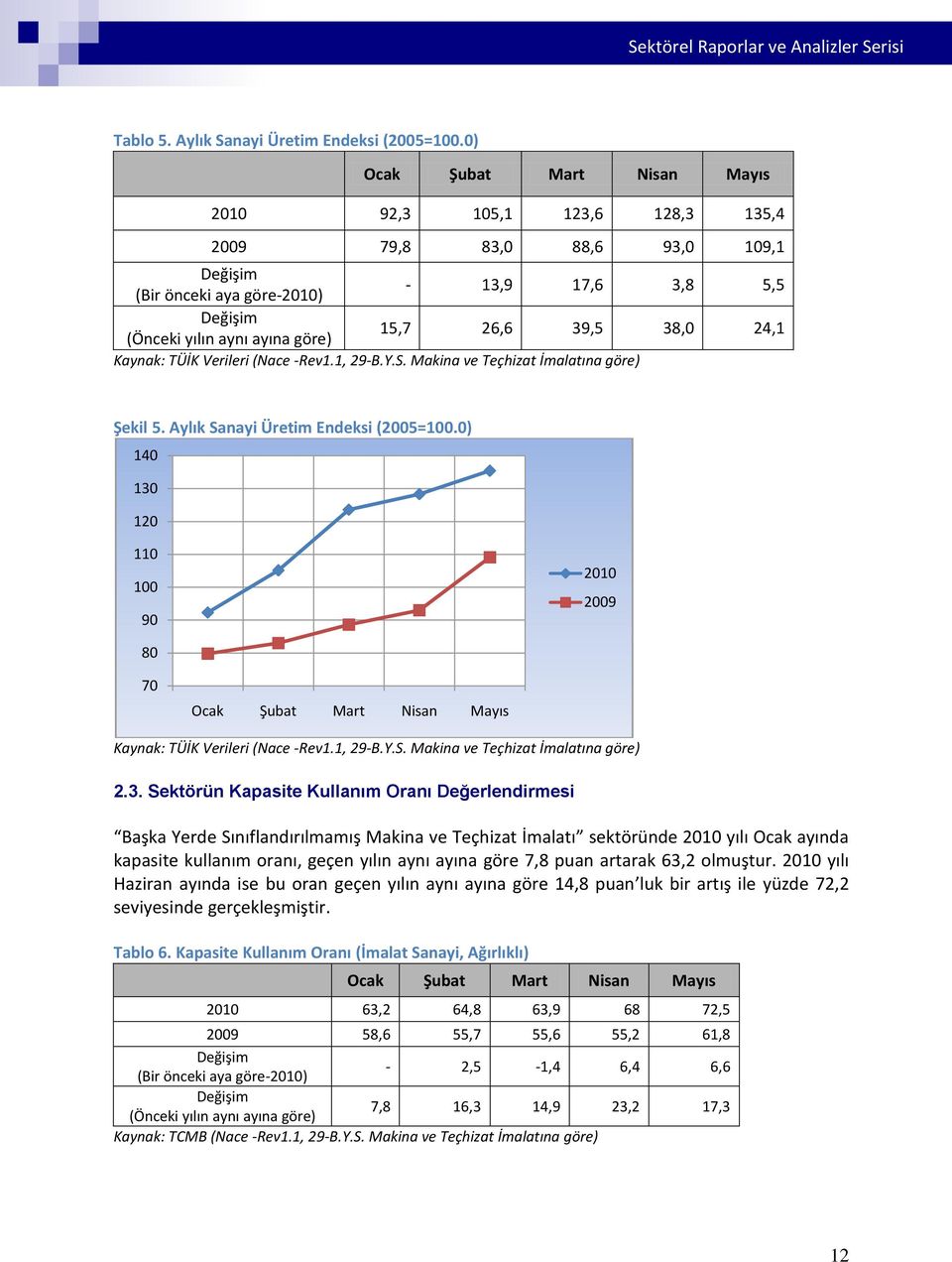 39,5 38,0 24,1 Kaynak: TÜİK Verileri (Nace -Rev1.1, 29-B.Y.S. Makina ve Teçhizat İmalatına göre) Şekil 5. Aylık Sanayi Üretim Endeksi (2005=100.